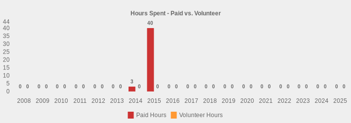 Hours Spent - Paid vs. Volunteer (Paid Hours:2008=0,2009=0,2010=0,2011=0,2012=0,2013=0,2014=3,2015=40,2016=0,2017=0,2018=0,2019=0,2020=0,2021=0,2022=0,2023=0,2024=0,2025=0|Volunteer Hours:2008=0,2009=0,2010=0,2011=0,2012=0,2013=0,2014=0,2015=0,2016=0,2017=0,2018=0,2019=0,2020=0,2021=0,2022=0,2023=0,2024=0,2025=0|)